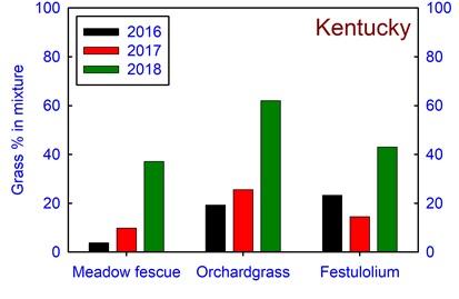 Figure 3. Forage grasses planted in mixtures with reduced lignin alfalfa increase over time based on research conducted at the University of Kentucky.