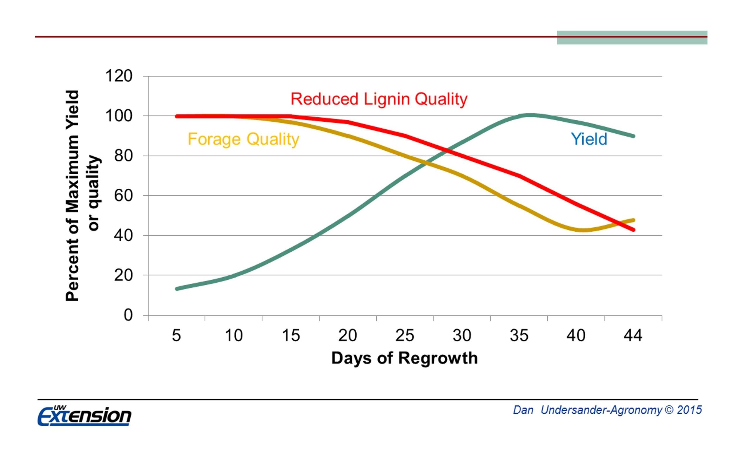 Figure 4. Reduced lignin alfalfa varieties allow a wider harvest window, because quality decreases less with maturity in comparison with conventional varieties. 