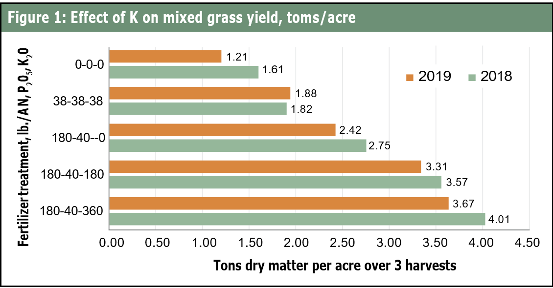 Figure 1. Effects of K on mixed grass yield