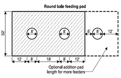 Figure 1. Basic dimensions and layout of a round bale heavy use feeding pad from Using Geotextiles For Feeding and Traffic Surfaces.