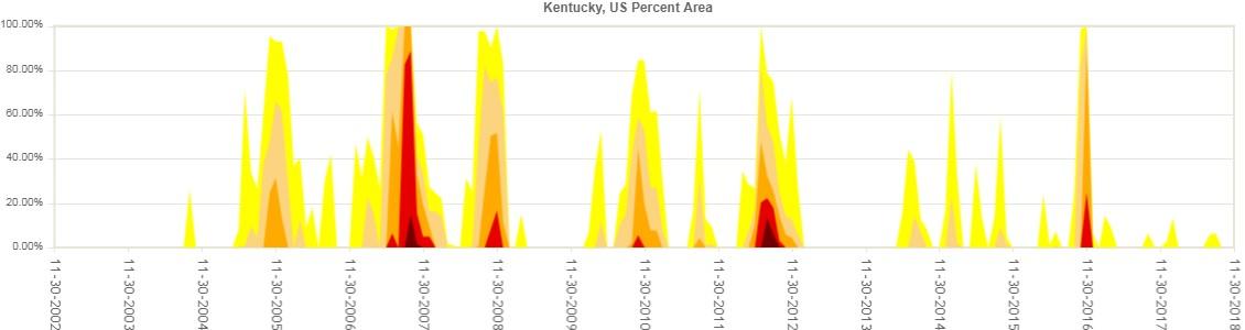 Figure 1. Drought impacts expressed as percent area impacted by various drought categories for Kentucky from 2002 to 2018 (U.S. Drought Monitor, 2018).