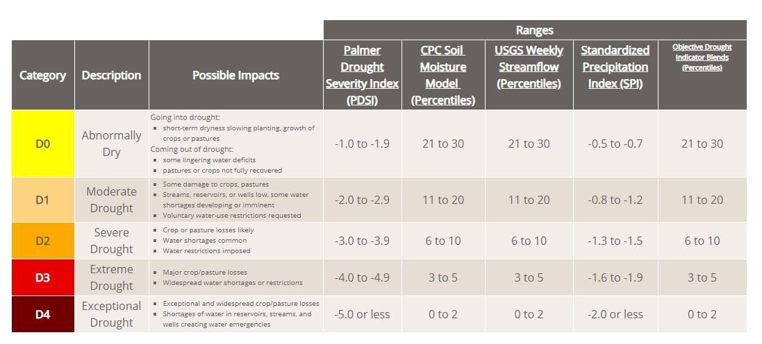 Table 1. Description of drought categories and potential impacts (U.S. Drought Monitor, 2018).