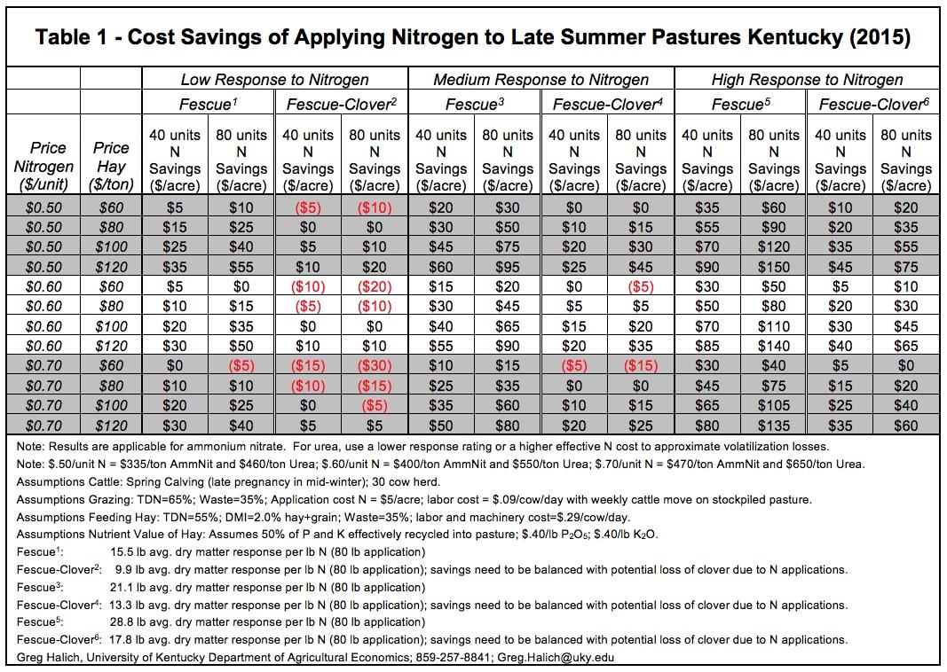 Table 1 - Cost Savings of Applying Nitrogen to Late Summer Pastures Kentucky 2015.